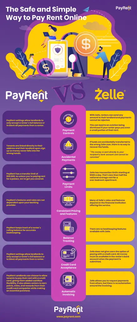 Collect rent online with PayRent vs Zelle infographic